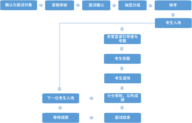 富聊答题苹果版:省考成绩已陆续发布！面试这7个失分点要警惕