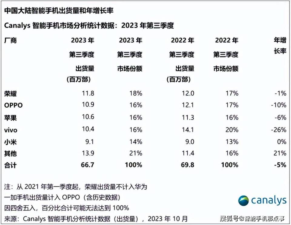国内手机Q3出货量出炉：荣耀手机重夺第一，华为手机逼近头部厂商-第2张图片-太平洋在线下载