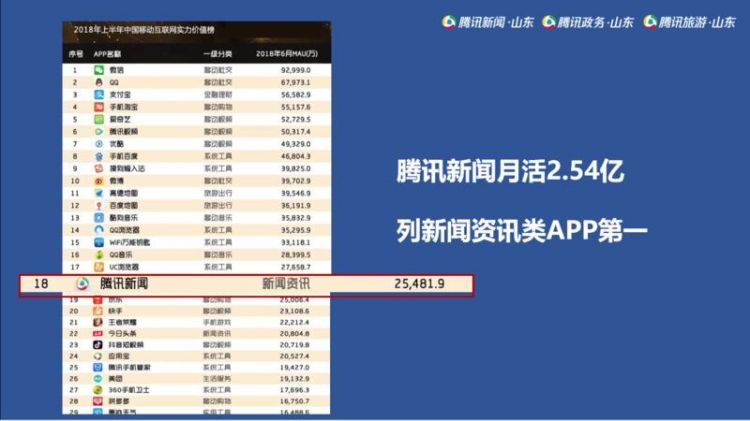 腾讯新闻客户端月活用户抖音日活用户2023最新数据报告-第2张图片-太平洋在线下载